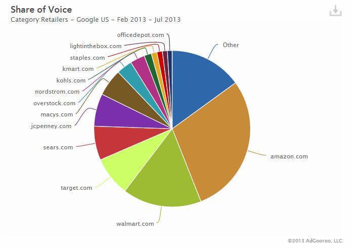 Analisi di social listening: Esempio di Share of voice e Top Sentiment
