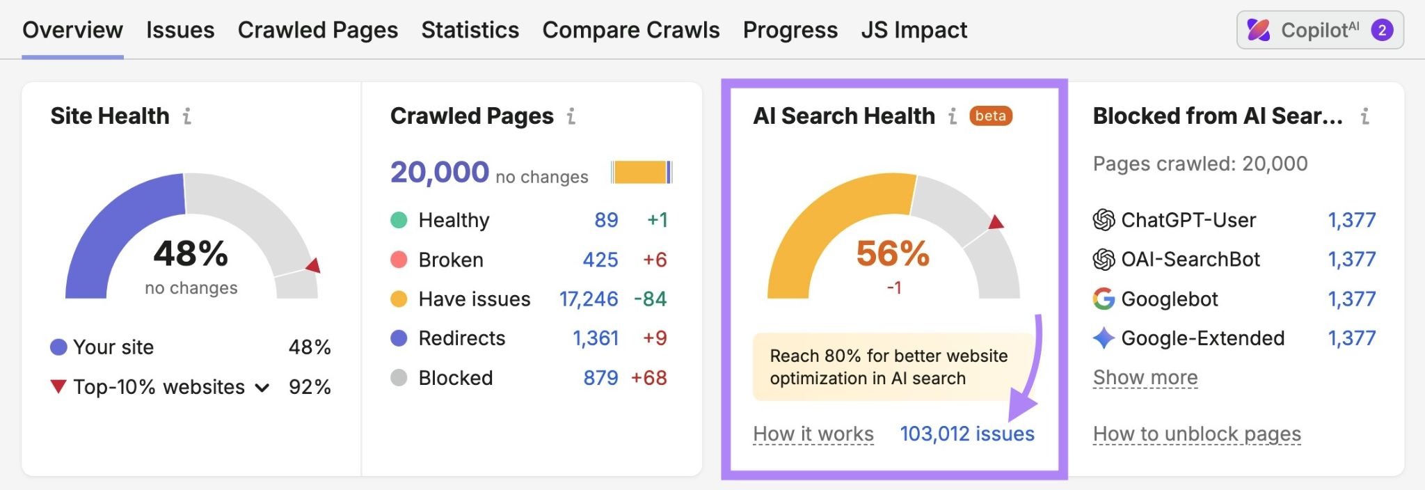 The "AI Search Health" widget highlighted on the Site Audit Overview report with "103,012 issues" clicked.