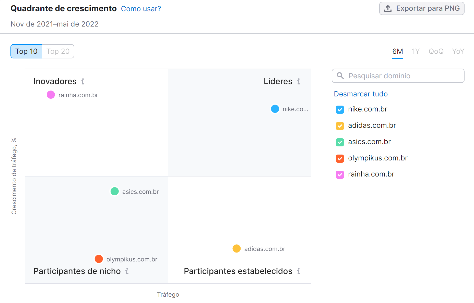 ferramenta Semrush Market Explorer