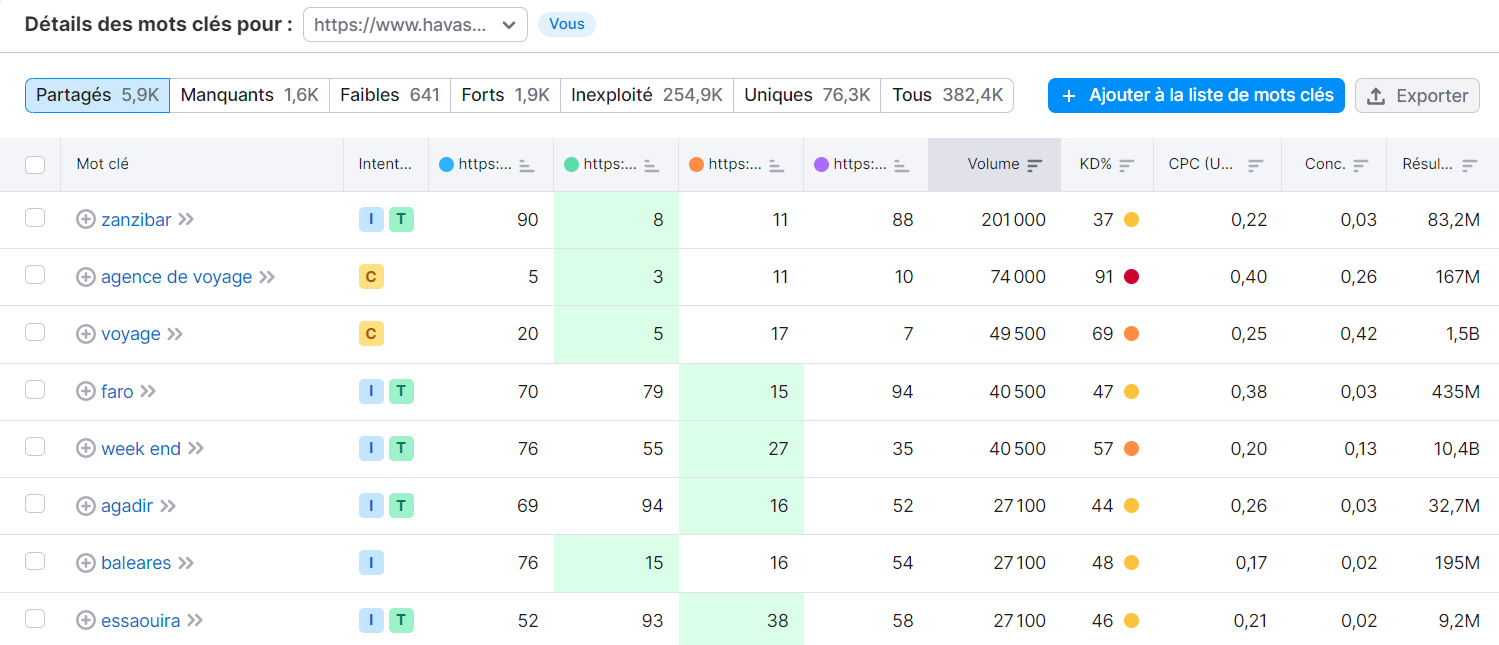 Possibilités de mots clés, détails des mots clés