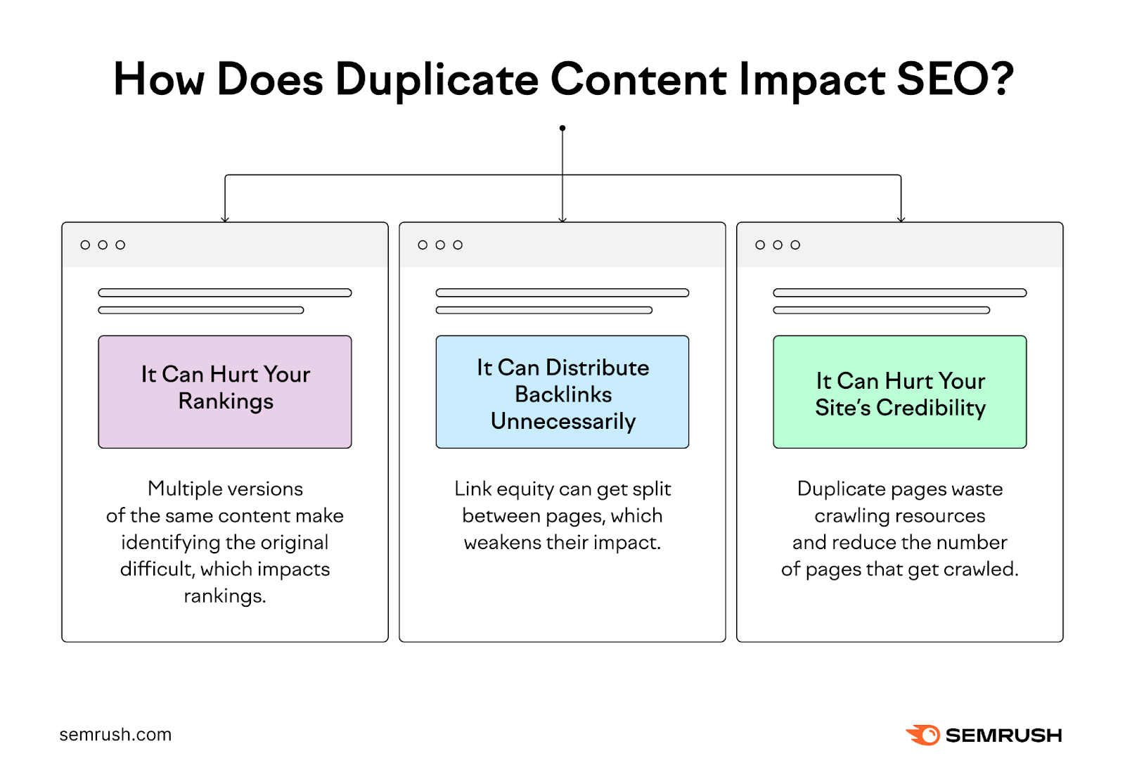 ¿Cómo afecta el contenido duplicado al SEO?