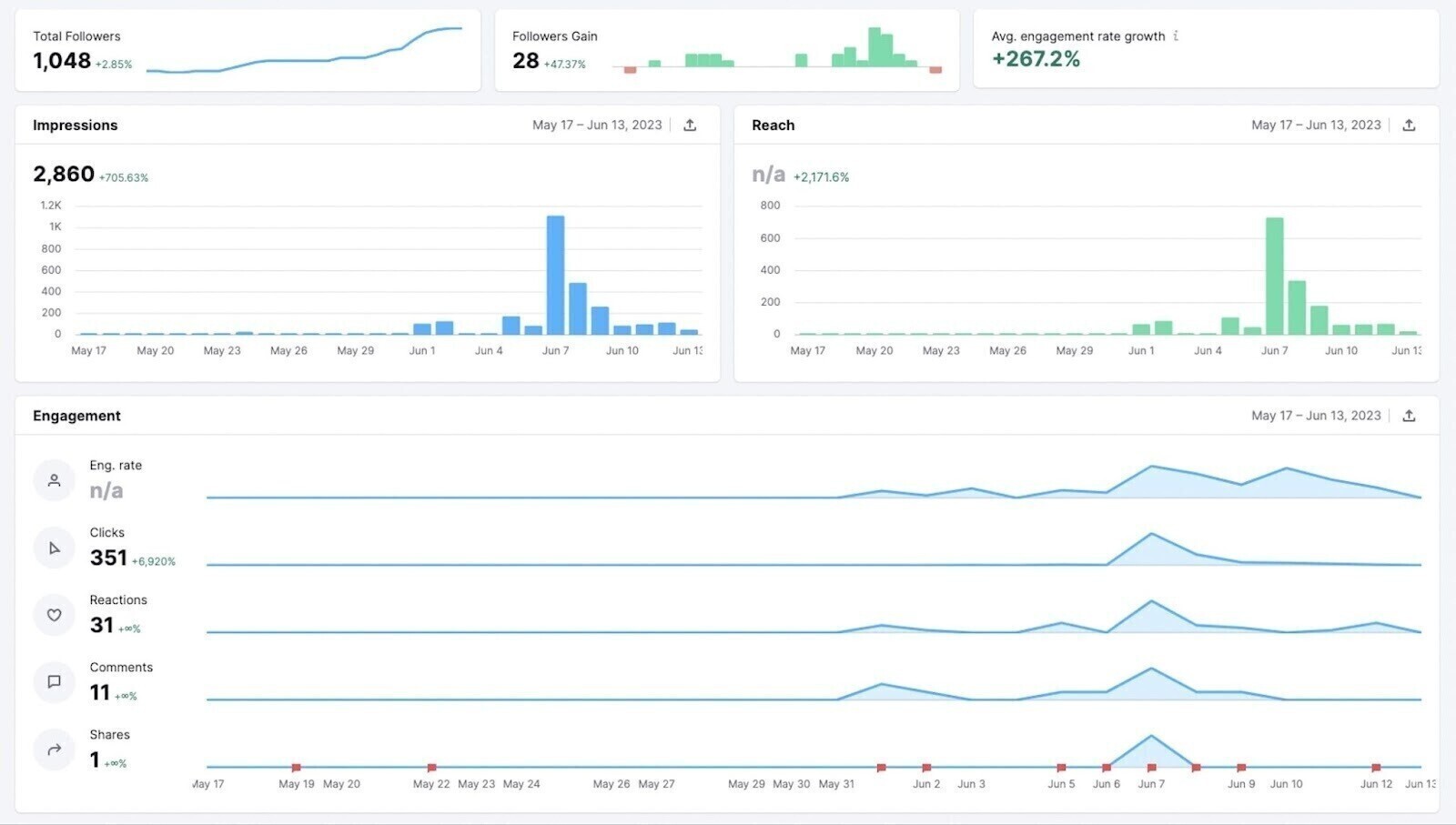 インプレッションとリーチを示すグラフを備えた Semrush ソーシャル分析インターフェース