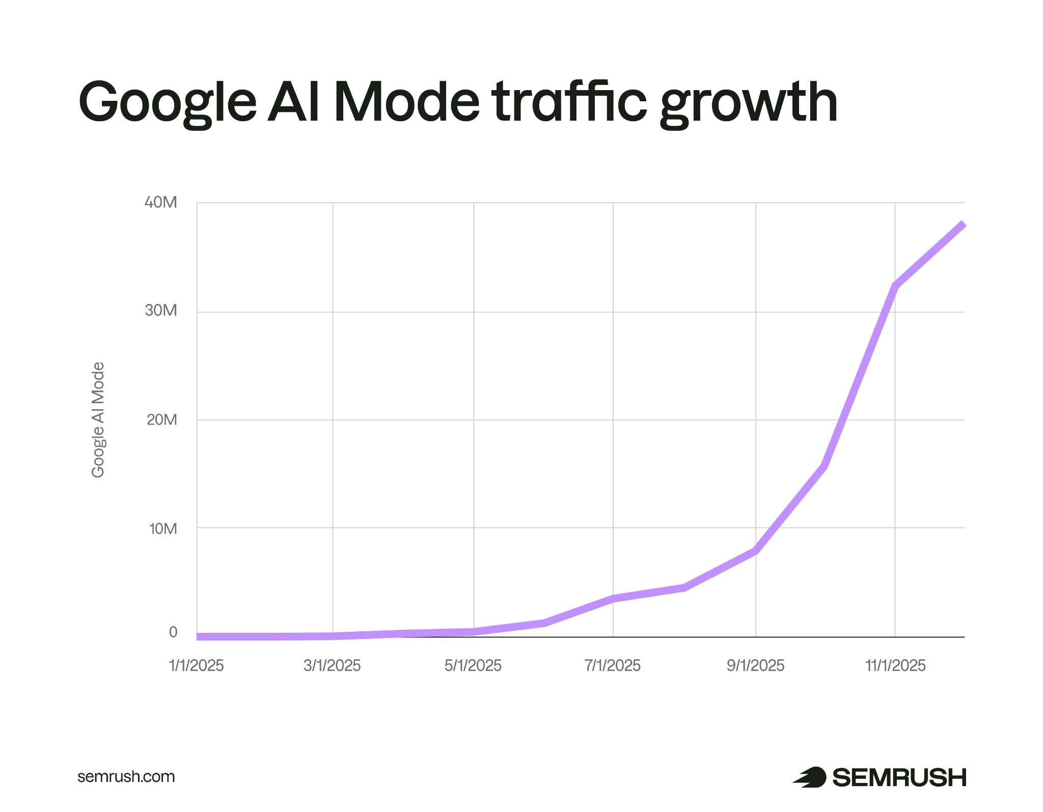 Google AI Mode traffic growth