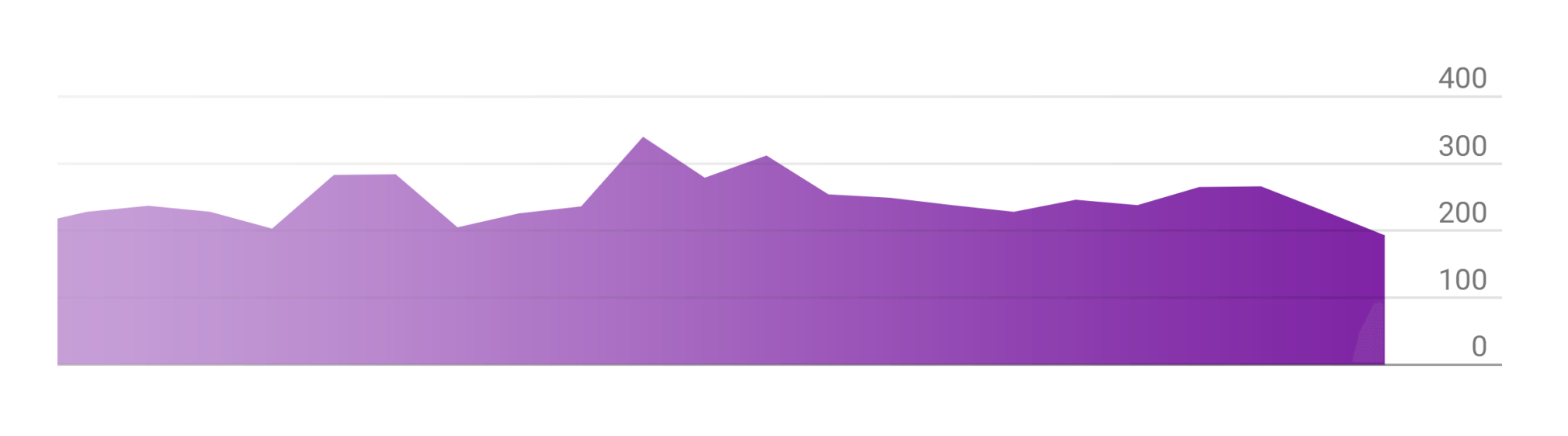Kurve: Abos nach Wiedergabe eines Videos