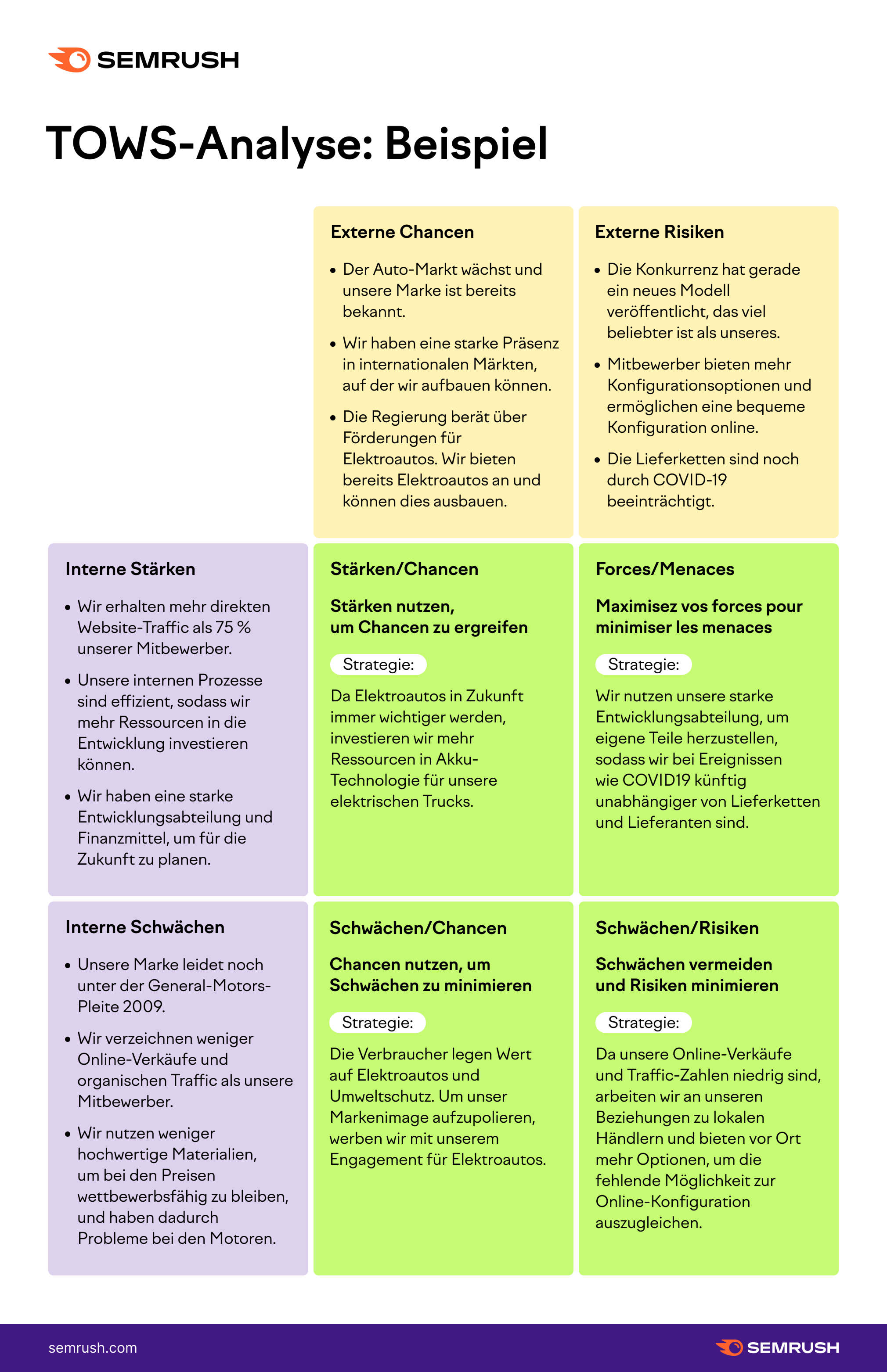 Infografik: TOWS-Analyse (Beispiel)