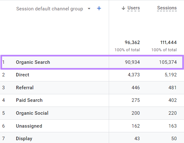 Resultados do canal "Organic Search" destacados na tabela de grupos de canais padrão da sessão