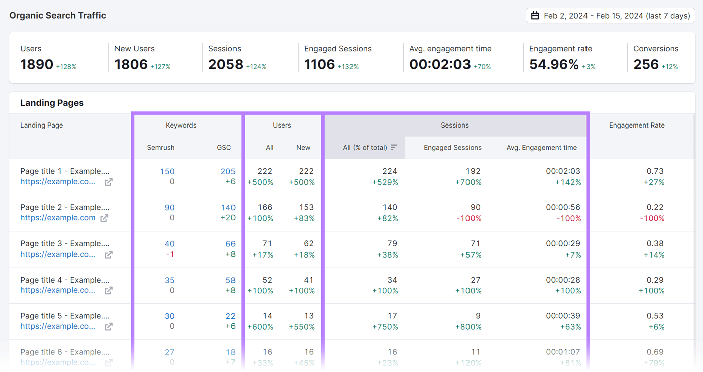 Informe de tráfico de búsqueda orgánica, con palabras clave, usuarios y métricas de sesiones destacadas