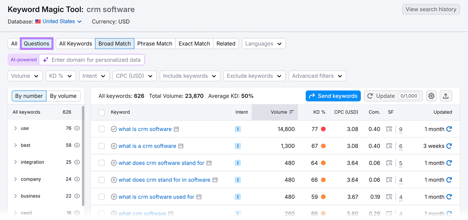 Keyword Magic Tool filtered by Questions showing CRM-related search queries and data metrics.