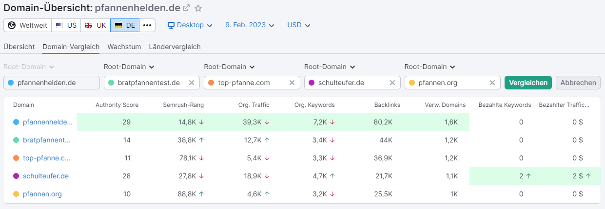 5 Wettbewerber im Vergleich