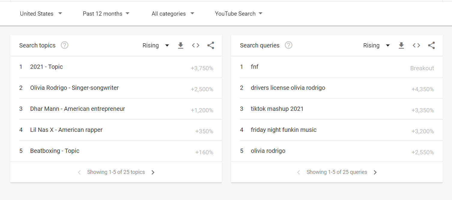 Google Trends données