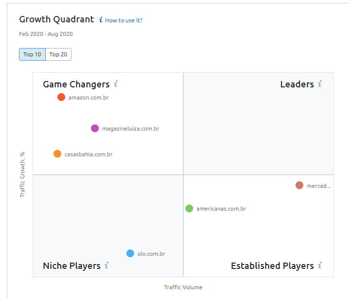 Growth Quadrant SEMrush