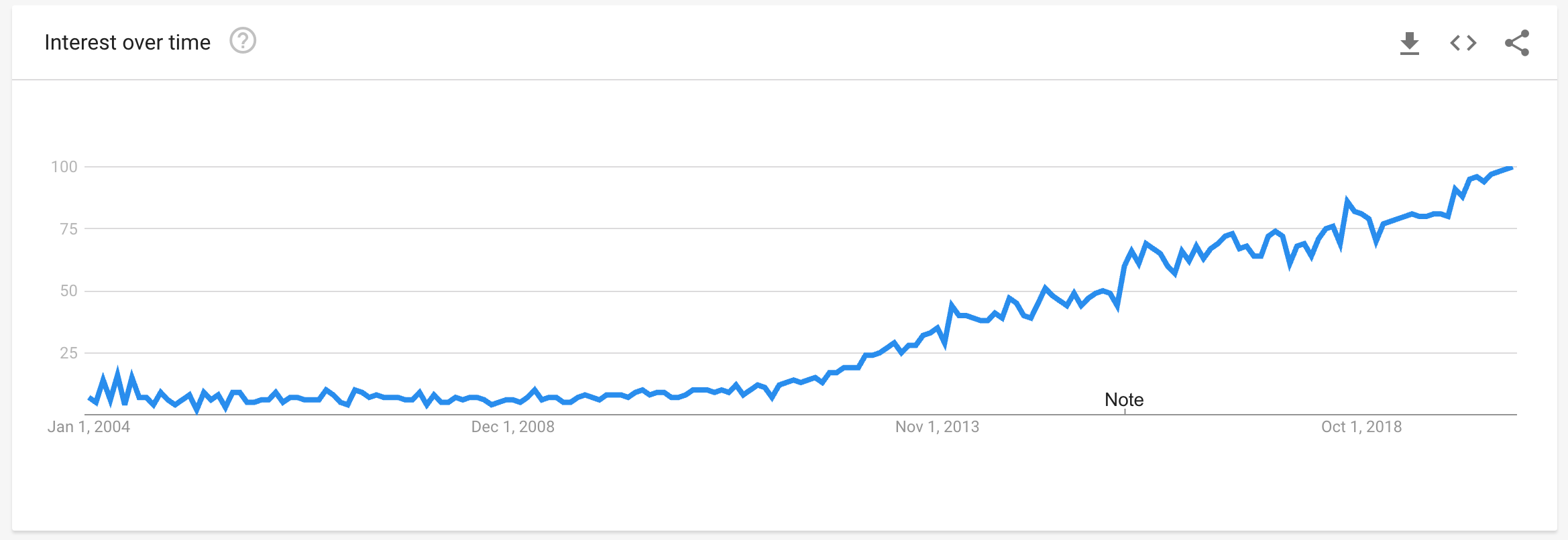 Google Trends: Content Marketing