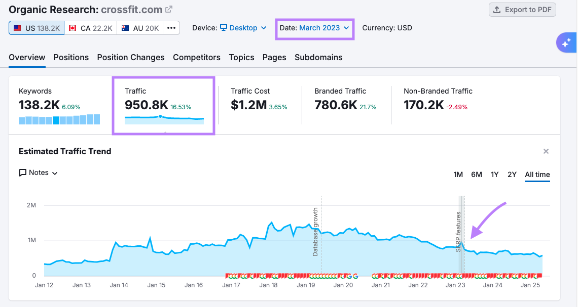Tráfico en la investigación orgánica