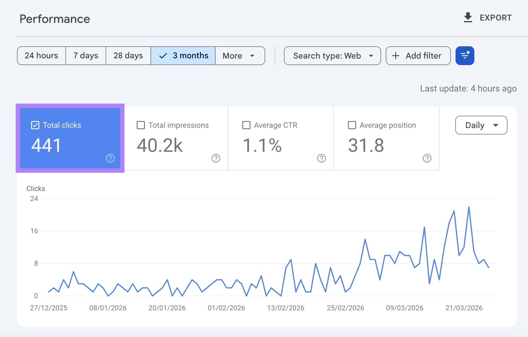 The "Performance" report on Google Search Console with "Total clicks" selected.