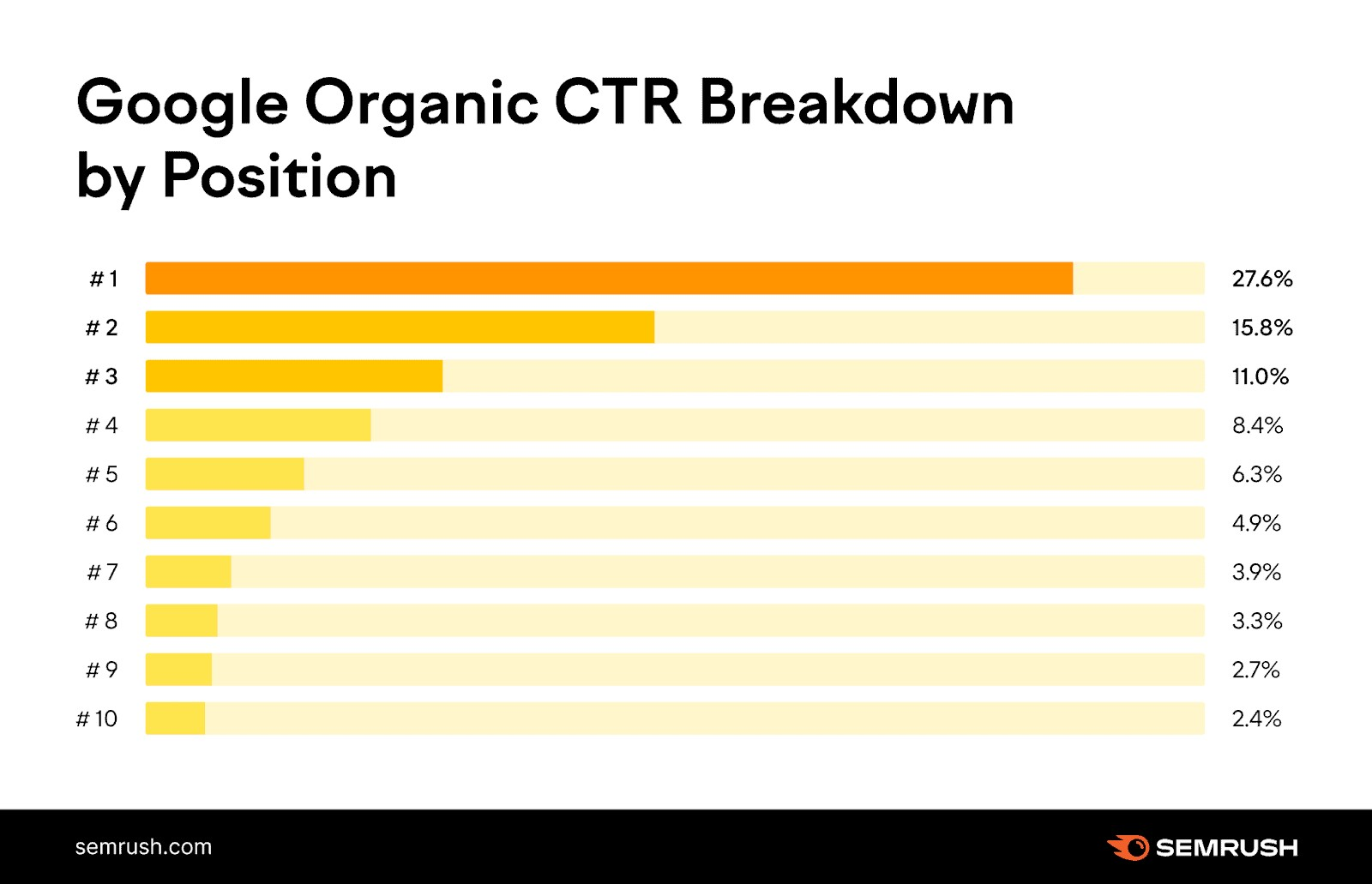 Un gráfico que muestra el desglose del CTR orgánico de Google por posición