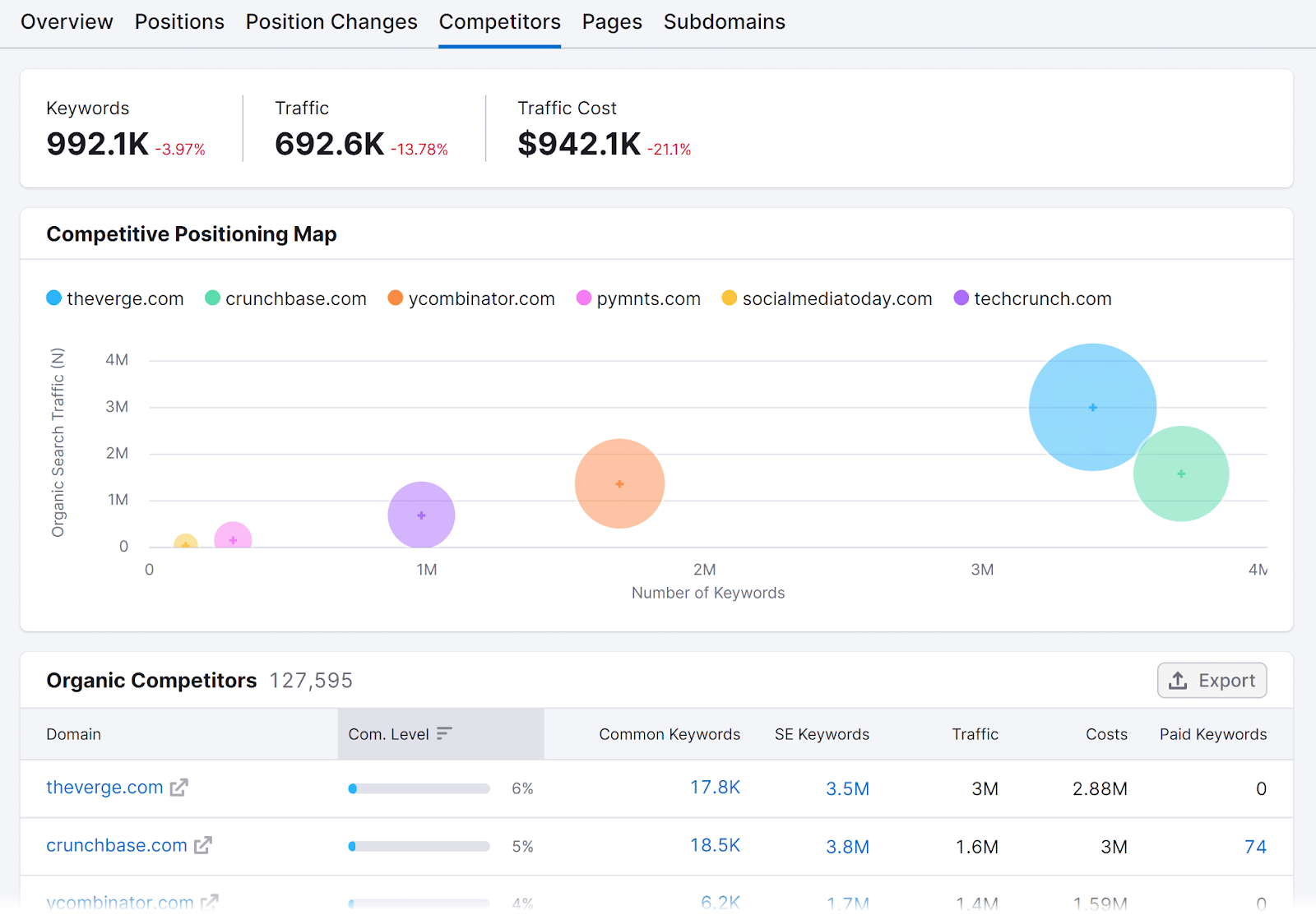 Relatório de concorrentes na ferramenta de pesquisa orgânica do Semrush, comparando métricas de sites.