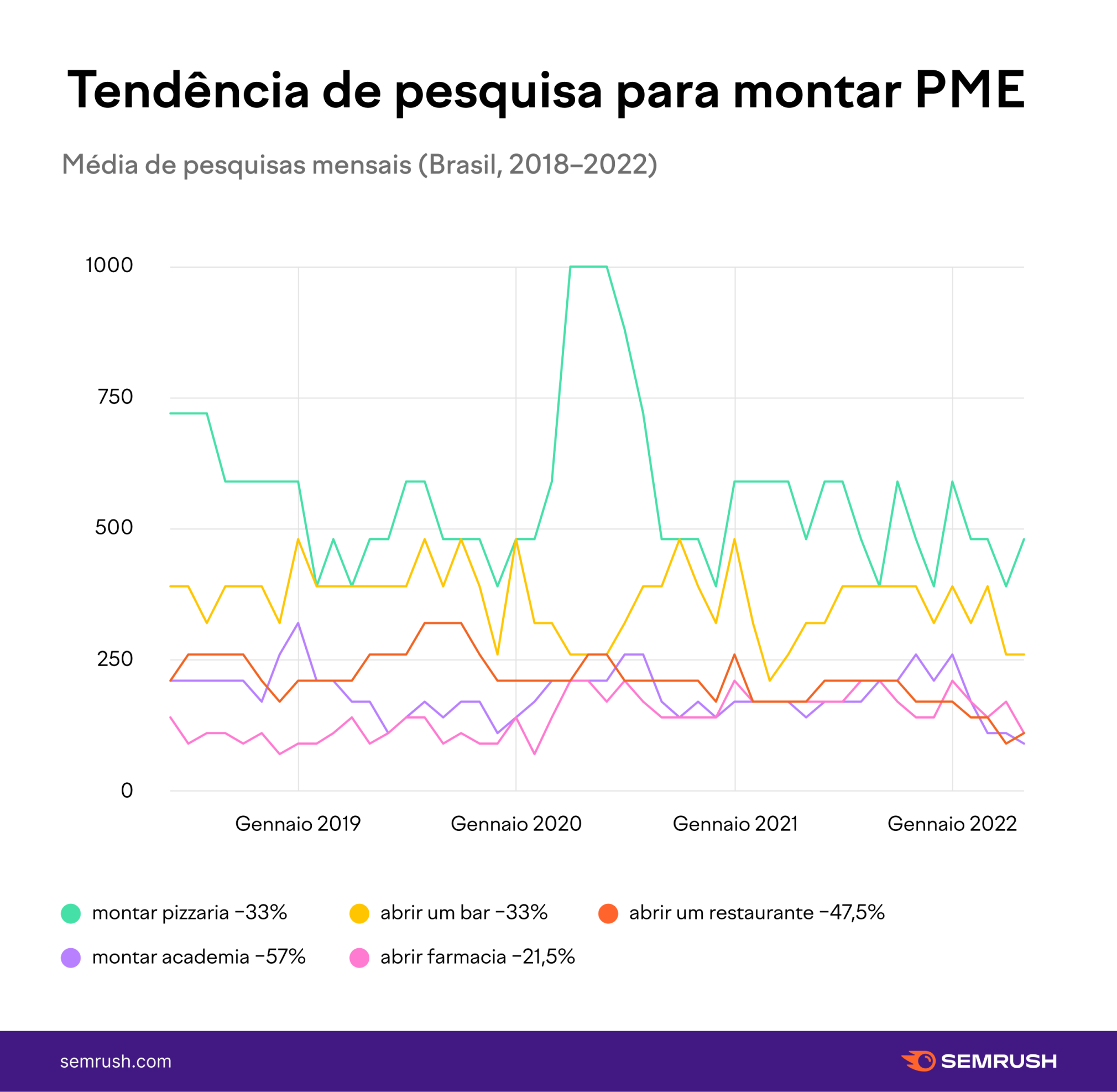 tendência de buscas por negócios brasil