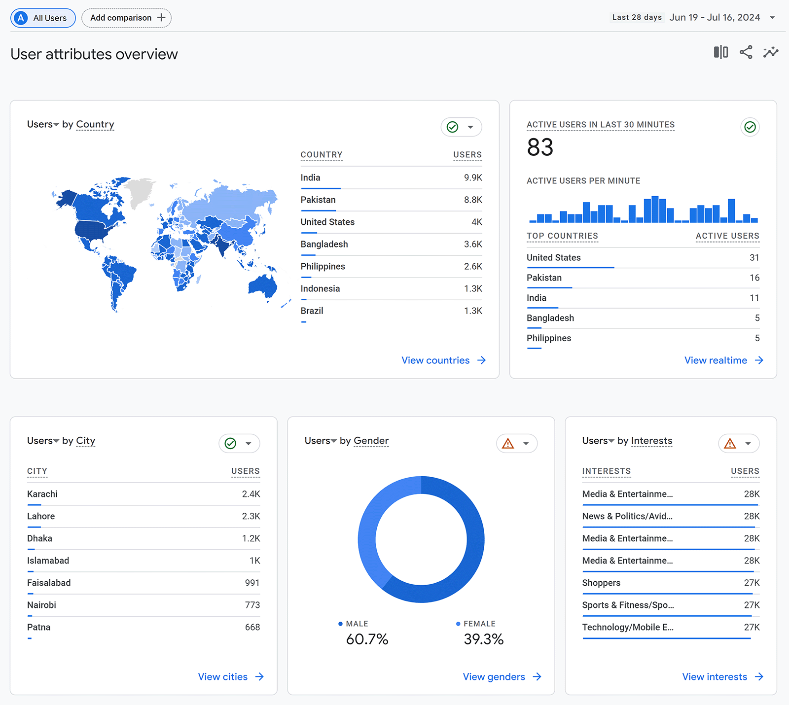 Übersichtsbericht zu Benutzerattributen in Google Analytics 4