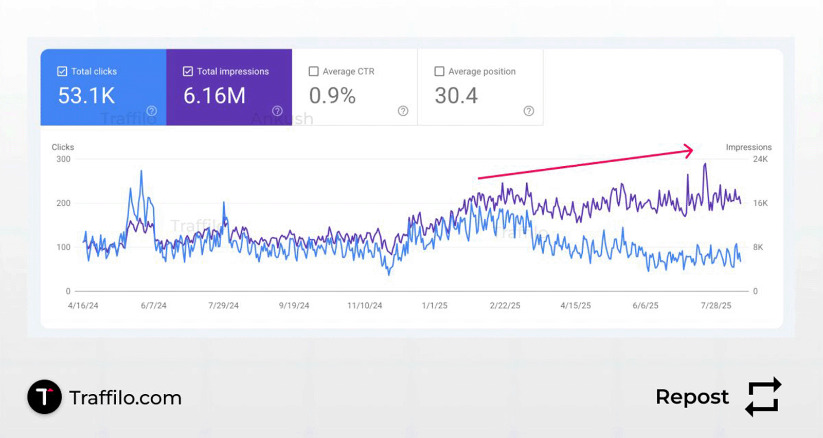 Line chart comparing clicks and impressions over time with upward trend indicated.
