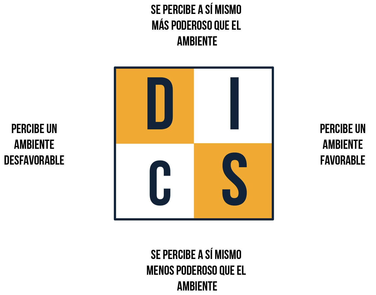 Tipos de clientes - Metodología DISC