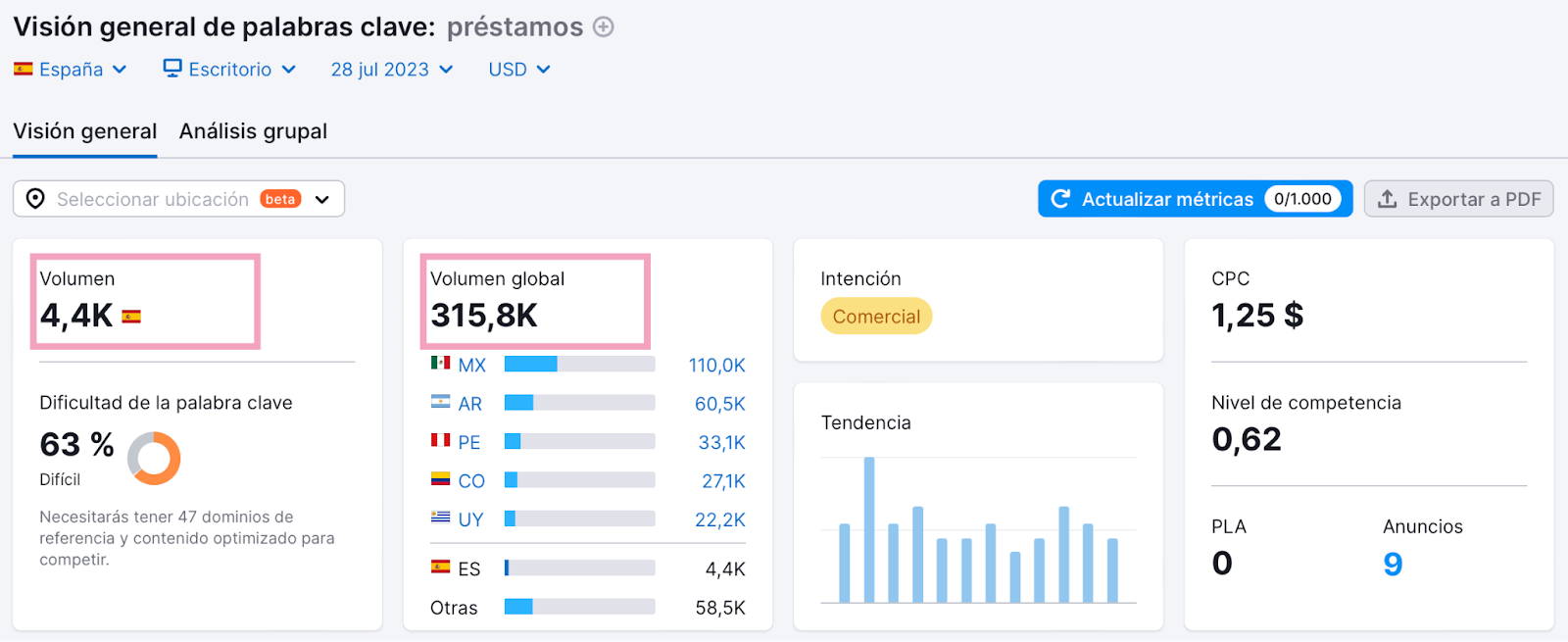 Volumen y volumen global para "prestamos"