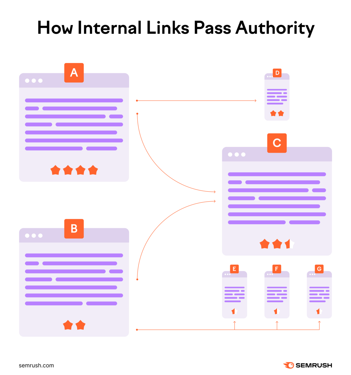 How internal links pass authority between different pages on a website.