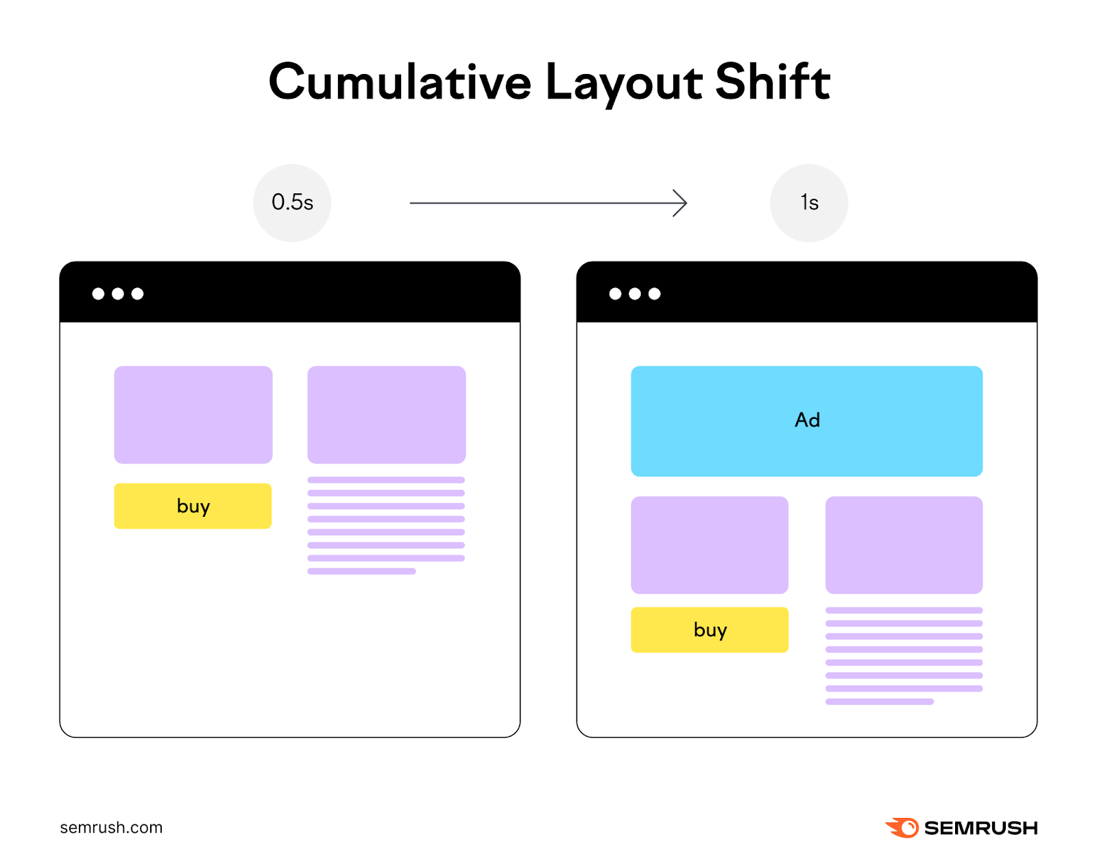 Example diagram of cumulative layout shift showing a buy button on a page being unexpectedly shifted down by an ad that appears after 0.5 seconds of additional page loading time.