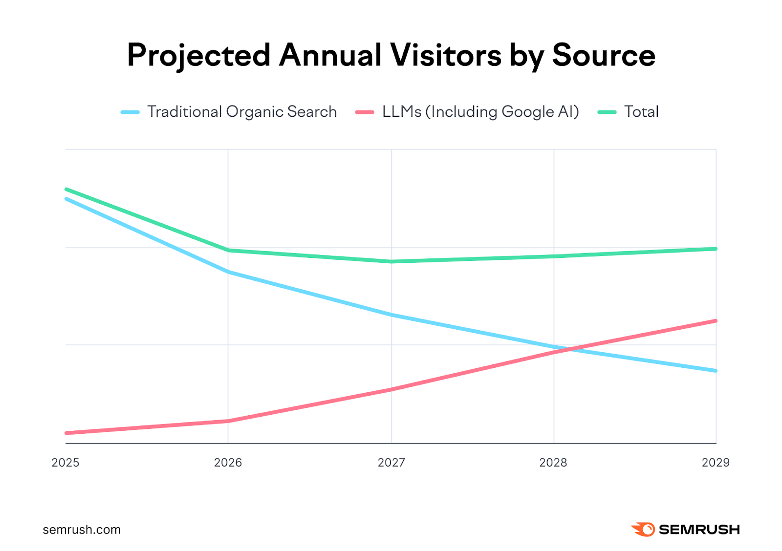 Line chart of projected annual visitors by source, showing traditional organic search declining from 2025 to 2029, LLMs (including Google AI) rising and overtaking organic search around 2028, while total traffic stays steady.