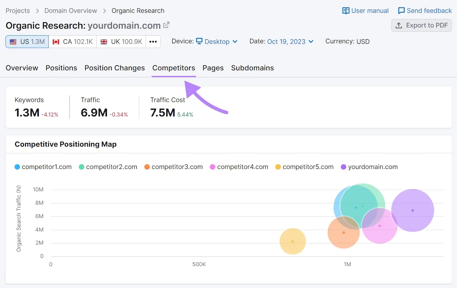 "Competitors" tab in Organic Rankings tool
