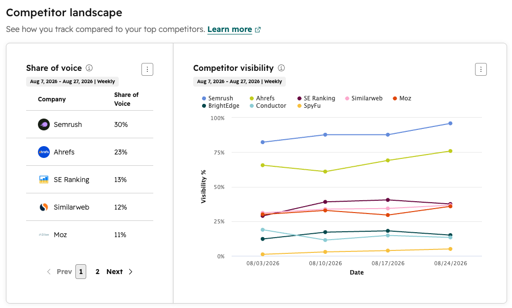 Competitor landscape dashboard