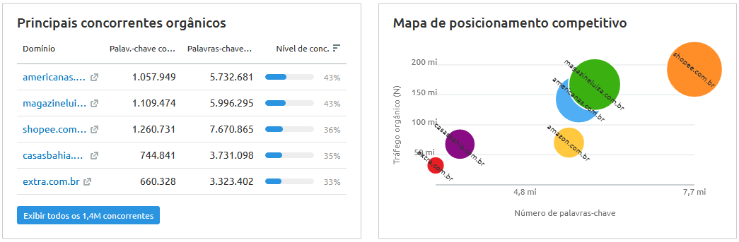 concorrência na ferramenta pesquisa orgânica