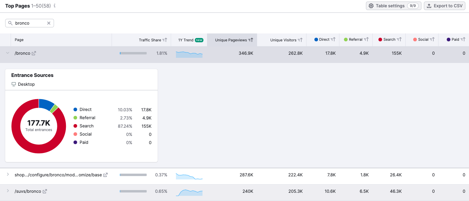 Traffic Analytics de Semrush