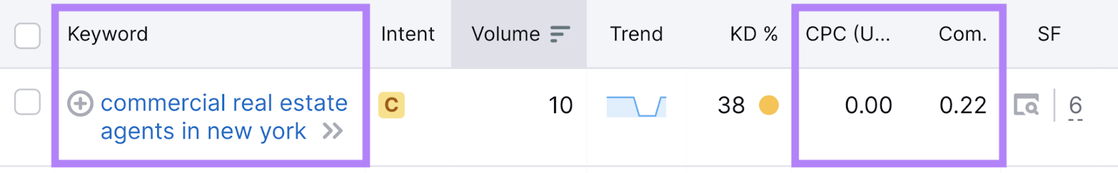 Datos de CPC y densidad competitiva para "agentes inmobiliarios comerciales en Nueva York"