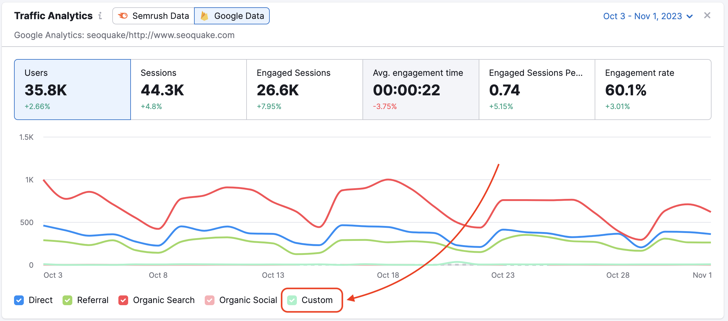 The custom field in the trend in the&nbsp;Google Analytics report is highlighted with a red rectangle at the bottom of the widget.