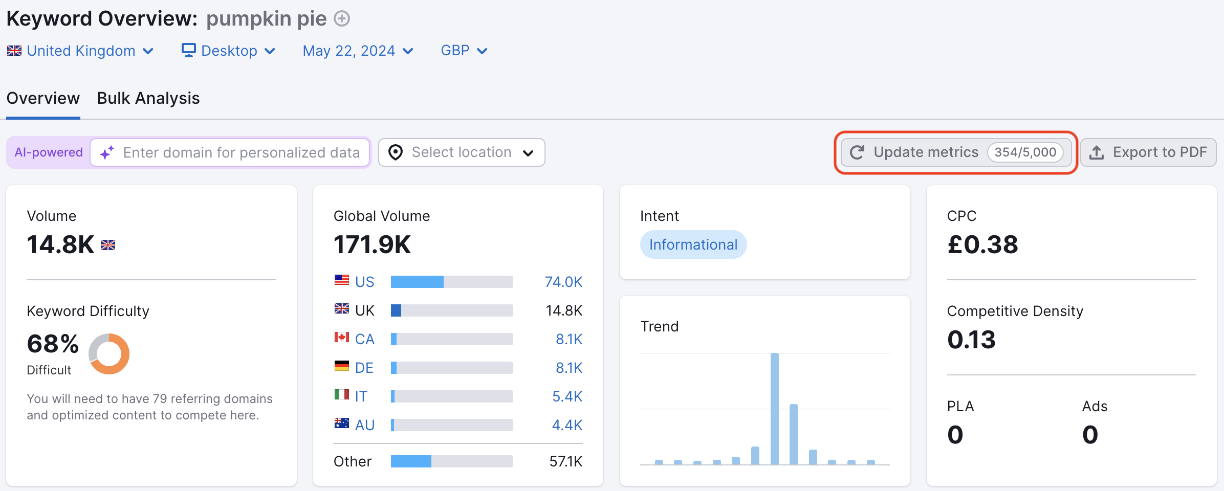 An example of the Keyword Overview report with a red rectangle highlighting the blue Update metrics button at the top-right of the widgets.