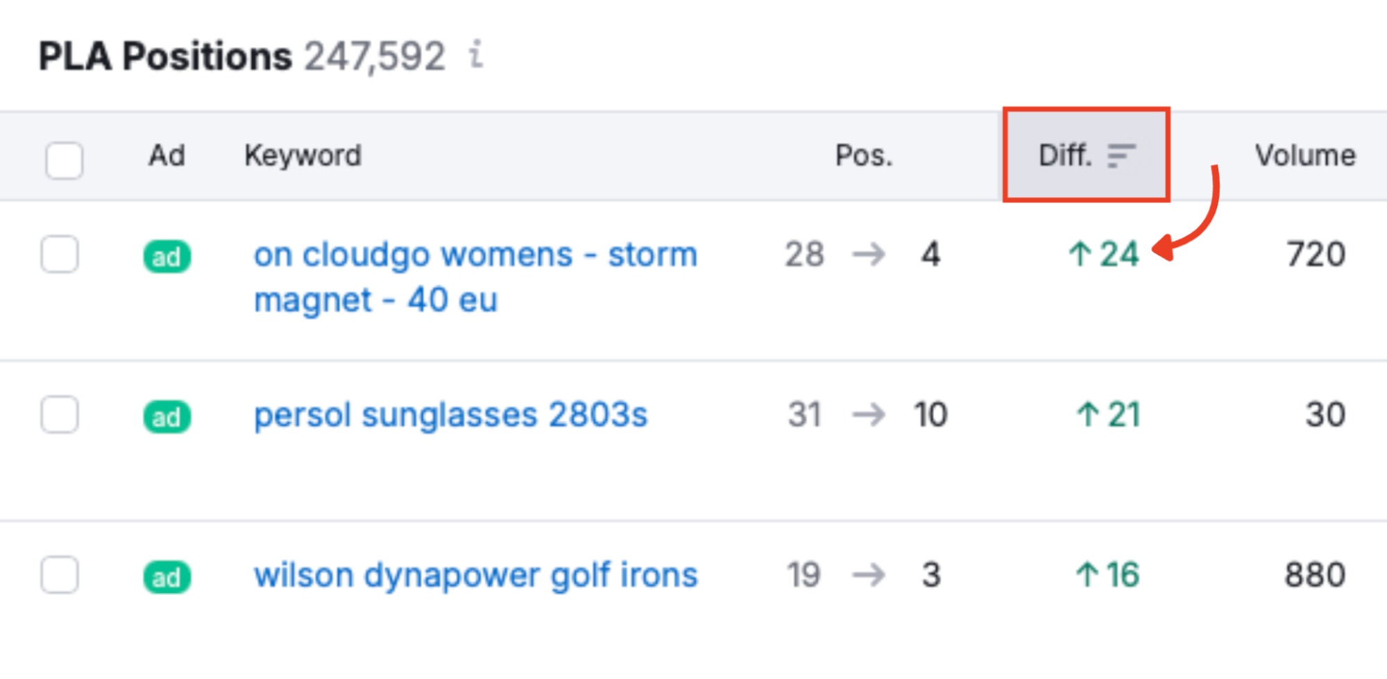 The difference column in PLA Research.