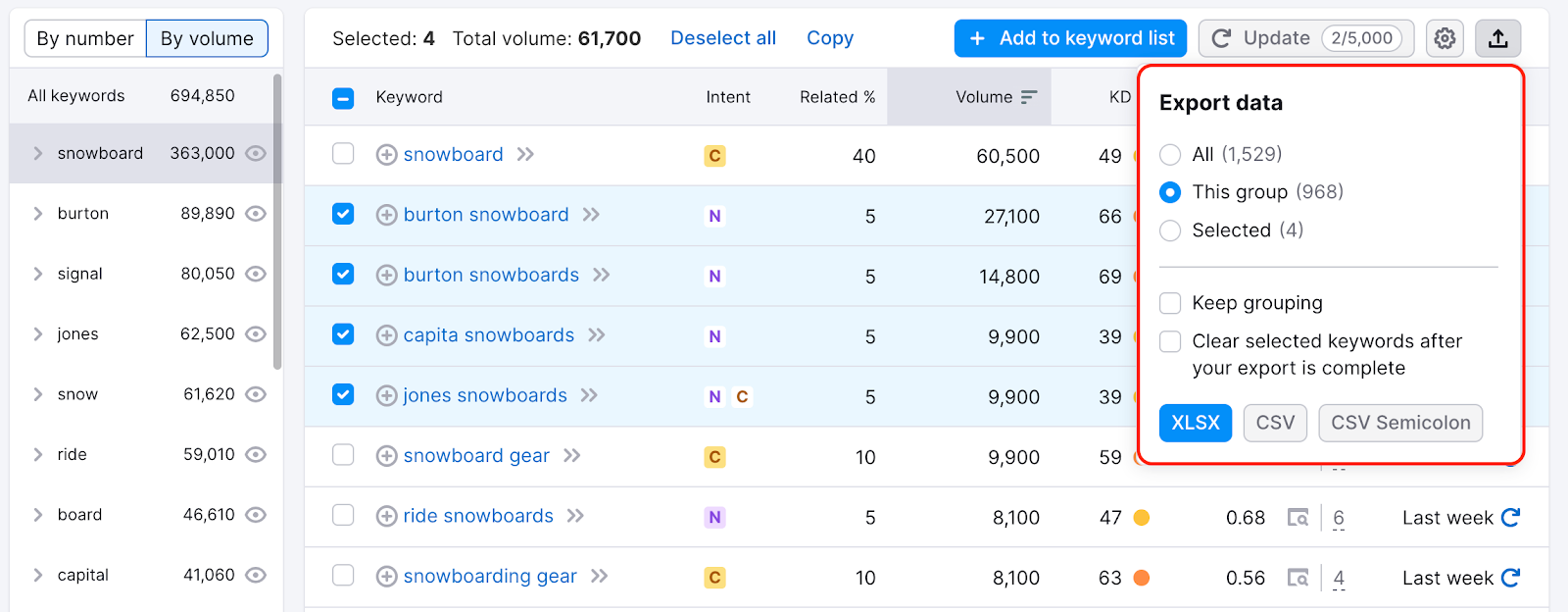 Keyword Magic Tool dashboard with a red rectangle highlighting the export data menu. This shows three options of data to export: all, this group or selected. Then there is the option to check 'keep grouping' or 'clear selected keyword after your export is complete'.&nbsp;