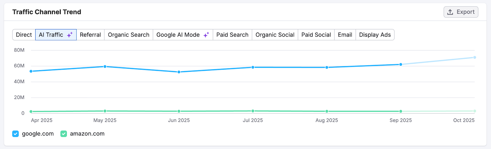 Traffic Analytics image 8